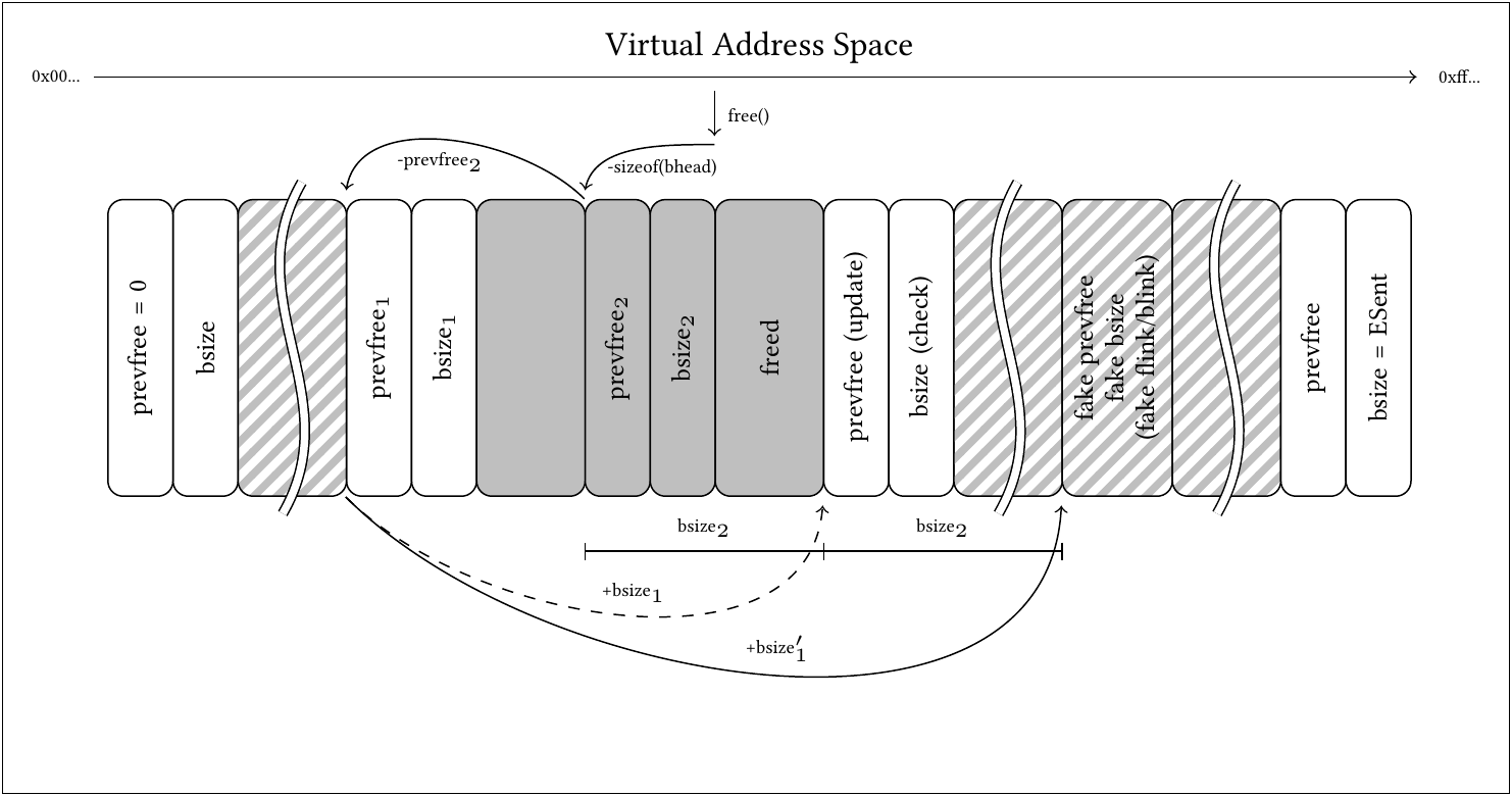 BGET memory deallocation