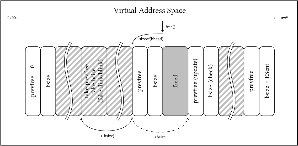 BGET memory deallocation